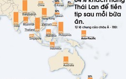Người Việt rất hào phóng khi đi ăn nhà hàng