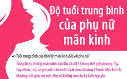 Khi nào phụ nữ bước vào thời kỳ mãn kinh