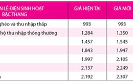 Giá điện lại tăng từ 22/12