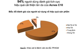 Kết quả chương trình “Điều trị sẹo, vết thâm” với Acnes C10