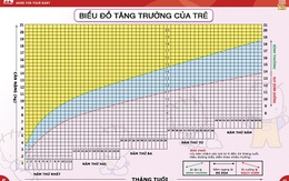 Vì sao trẻ không tăng cân ?