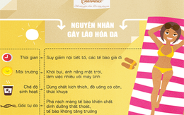 Nên dùng các sản phẩm chống lão hóa da từ khi nào ?