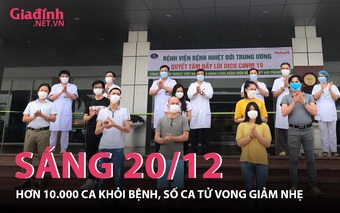 INFORGRAPHIC: Tình hình COVID-19 trên toàn quốc sáng ngày 20/12