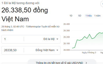 Tỷ giá USD/ VNĐ hôm nay (26/3): 'Chợ đen' tiếp tục hạ nhiệt