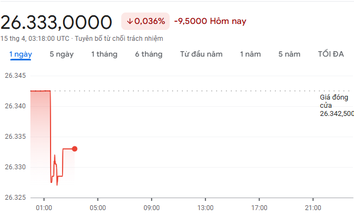 Giá USD hôm nay (15/4): USD tại Vietcombank, Techcombank, SeAbank... biến động trái chiều, NDT tăng mạnh tại ngân hàng