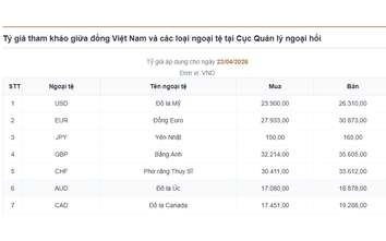 Giá USD hôm nay (23/4): Đồng bạc xanh tăng trở lại, thị trường trong nước ‘nín thở’ chờ động thái từ Fed