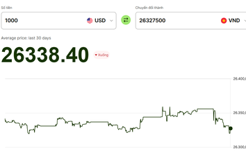 Giá USD hôm nay (6/5): Nhiều người ngỡ ngàng khi giá USD tăng, yen Nhật quay đầu giảm