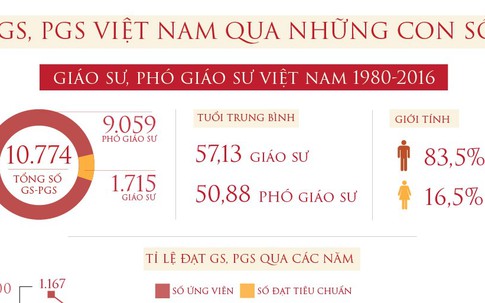 Những con số bất ngờ về GS, PGS Việt Nam