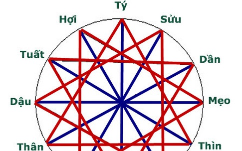 Điều cần biết về Tam Hợp và Tứ Hành Xung