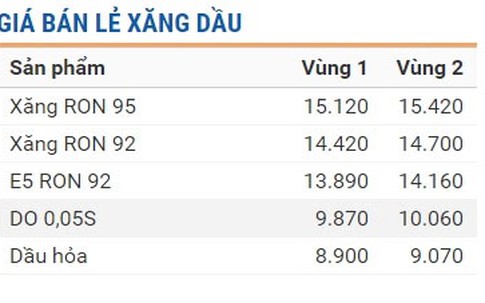 Giá xăng ngày mai có thể tiếp tục tăng?