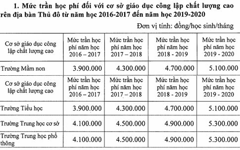 Phụ huynh lo học phí trường công chất lượng cao lên 5,3 triệu đồng