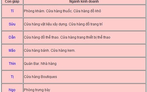 Ngành kinh doanh "hái ra tiền" của 12 con giáp