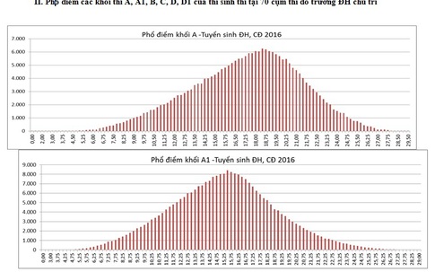 Công bố phổ điểm các môn và khối xét tuyển đại học 2016