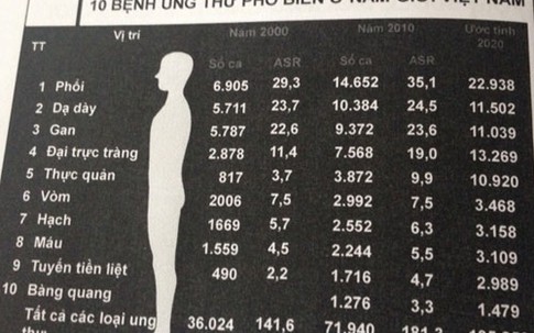 Việt Nam có tỷ lệ đàn ông chết do ung thư thuộc loại cao trên thế giới