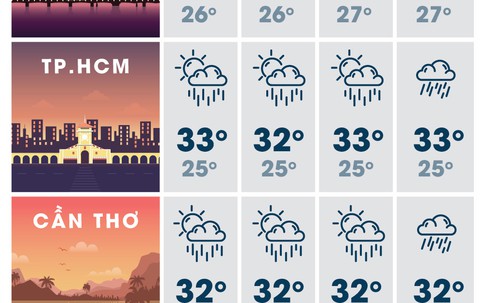 Thời tiết đầu tuần: Bắc Bộ nắng nóng diện rộng, Nam Bộ mưa dông
