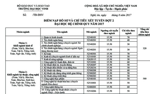 Trường ĐH Vinh “bất ngờ” tăng điểm nhóm ngành Sư phạm đến 24 điểm