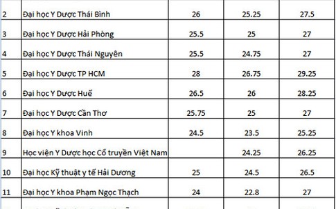 Điểm chuẩn trường Y cao kỷ lục, nhiều thí sinh trượt vì tiêu chí phụ