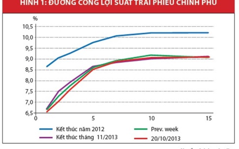 Kinh nghiệm quốc tế về xây dựng đường cong lợi suất chuẩn của Trái phiếu Chính phủ