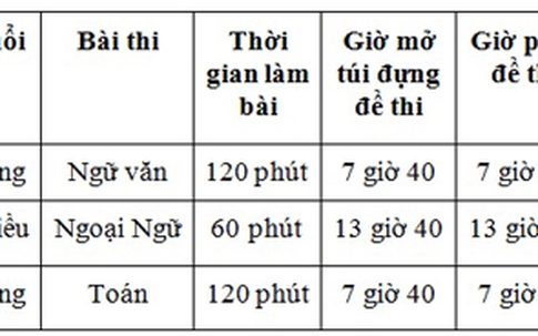 Tỷ lệ chọi lớp 10 trường Lê Hồng Phong cao nhất TP HCM