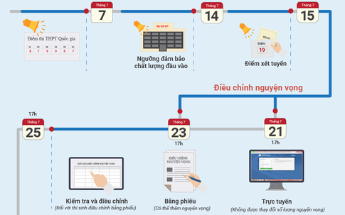 Những mốc quan trọng trong xét tuyển đại học