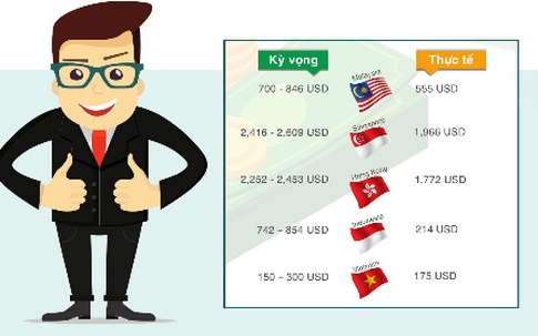 Sinh viên mới ra trường đòi hỏi mức lương phi thực tế