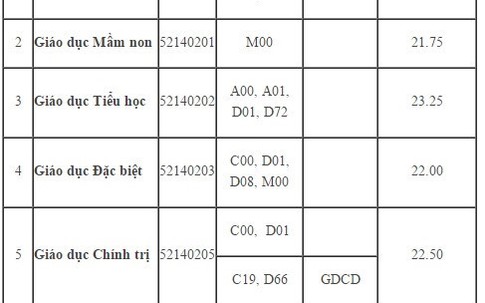 Thí sinh từ đỗ thành trượt ĐH Sư phạm TP.HCM