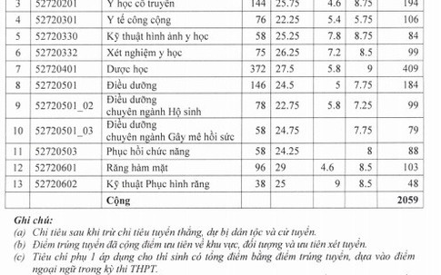 Thí sinh đạt 29,35 điểm trượt ĐH Y Dược TP.HCM