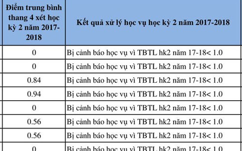 Hơn 70 sinh viên Đại học Luật TP HCM có thể bị buộc thôi học