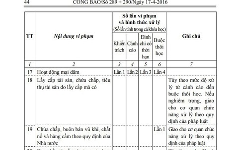 Nhiều trường đại học đã áp dụng quy định 'sinh viên bán dâm 4 lần bị đuổi học'