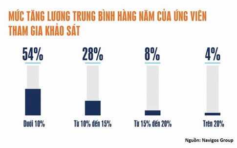 Nhân viên ngân hàng thu nhập 10-30 triệu đồng mỗi tháng vẫn nghỉ việc