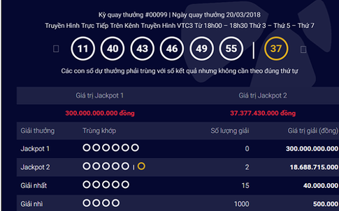 Khách hàng tại Kiên Giang và TP.HCM chia nhau giải Jackpot hơn 37 tỷ đồng