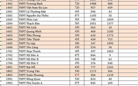 Hà Nội công bố số lượng học sinh dự tuyển lớp 10 của các trường