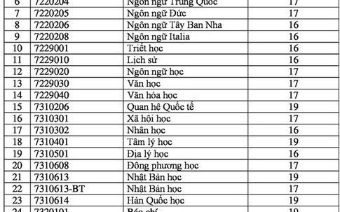 Đại học Khoa học xã hội và Nhân văn TP HCM lấy điểm sàn 16-19