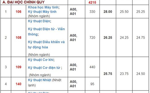 ĐH Bách khoa TP.HCM công bố điểm sàn xét tuyển