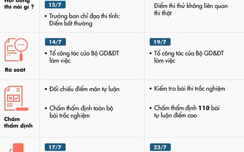 Sai phạm điểm thi ở Hà Giang và Sơn La khác nhau như thế nào?