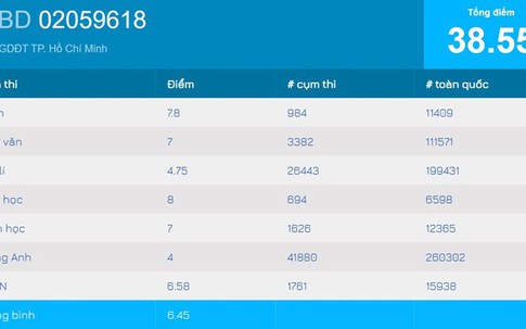 ĐH Y khoa Phạm Ngọc Thạch tiếp nhận 2 thí sinh trượt oan