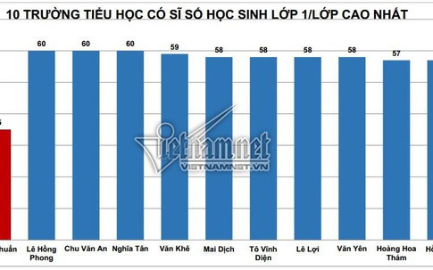 Top 10 trường tiểu học có sĩ số lớp 1 cao nhất ở Hà Nội