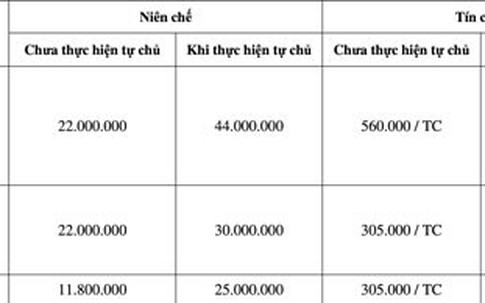 Y khoa Phạm Ngọc Thạch chưa thu học phí, chờ cơ chế tự chủ