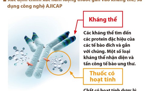 Dược phẩm sinh học – một trong những bước phát triển của y học trong điều trị ung thư