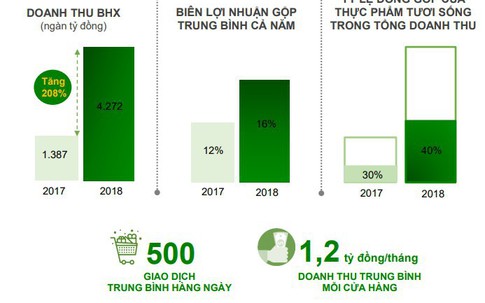 Vượt mặt chợ và tạp hóa tại TP.HCM, liệu chuỗi Bách Hóa Xanh có còn đủ sức tăng tốc tiến về miền Tây và Đông Nam Bộ