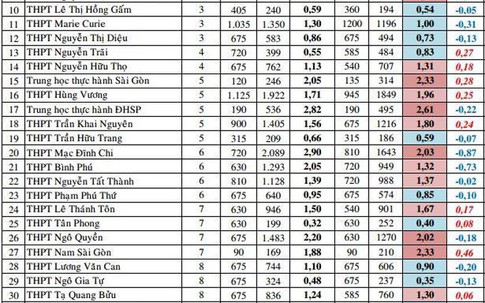 Biến động tỷ lệ chọi vào lớp 10 THPT công lập tại TP HCM