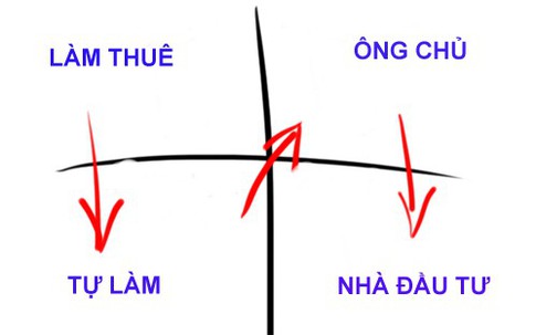 4 nguồn thu nhập quyết định bạn giàu hay nghèo