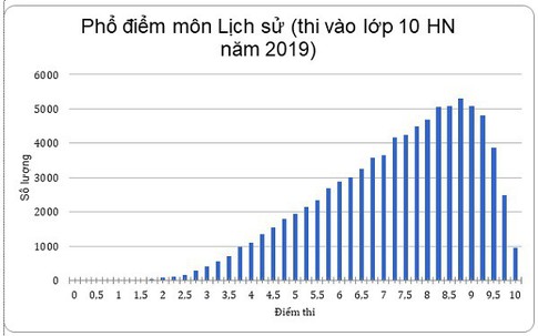 Vì sao môn Sử vào 10 tại Hà Nội “bội thu” điểm cao?