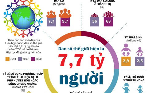 Bức tranh Dân số Thế giới: Những xu hướng chủ đạo