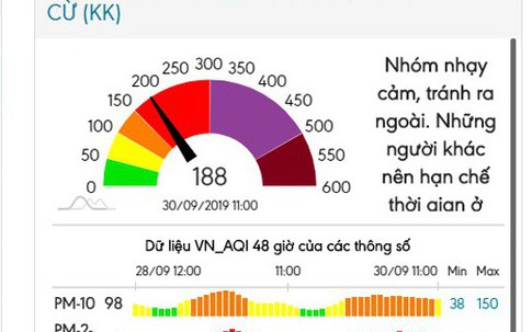 Hà Nội trong những ngày không khí ô nhiễm nặng: 60-70% bụi mịn do ô tô, xe máy thải ra