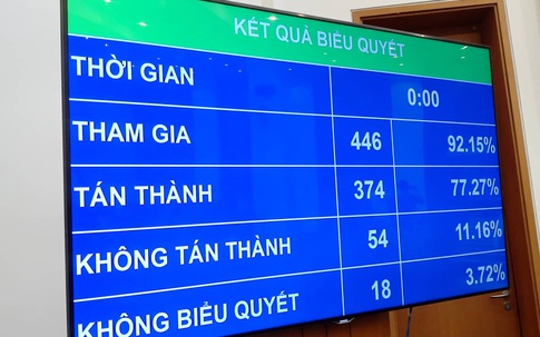 Nội dung "Đã uống rượu, bia thì không lái xe" vừa được Quốc hội chính thức thông qua