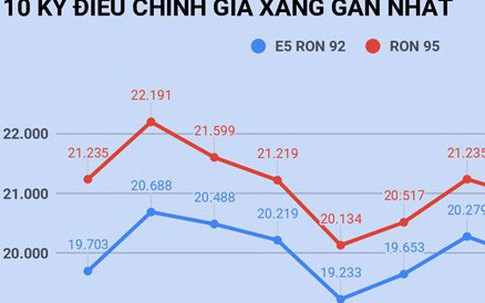 Giá xăng sẽ tăng trở lại vào ngày mai?