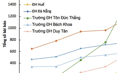 Điểm danh 30 trường đại học Việt Nam có công bố quốc tế nhiều nhất