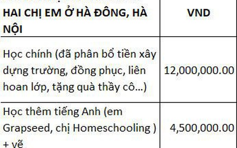 Bất ngờ khi thống kê chi tiêu 32 triệu/tháng cho 2 con, đôi vợ chồng ở Hà Nội nhanh chóng rà soát lại từng khoản để phát hiện giải quyết ngay những điều này