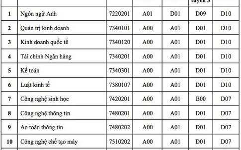 3 trường đại học đầu tiên công bố phương án tuyển sinh 2021, đặc biệt có trường gây chú ý khi dự kiến mở thêm các ngành học mới